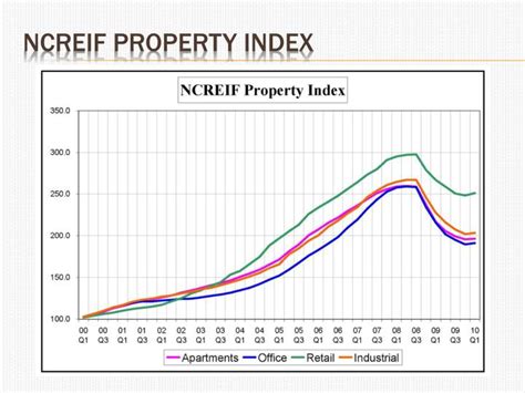 ncreif property index 2020.